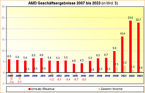 AMD Geschäftsergebnisse 2007 bis 2023